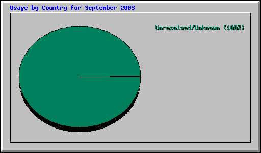 Usage by Country for September 2003